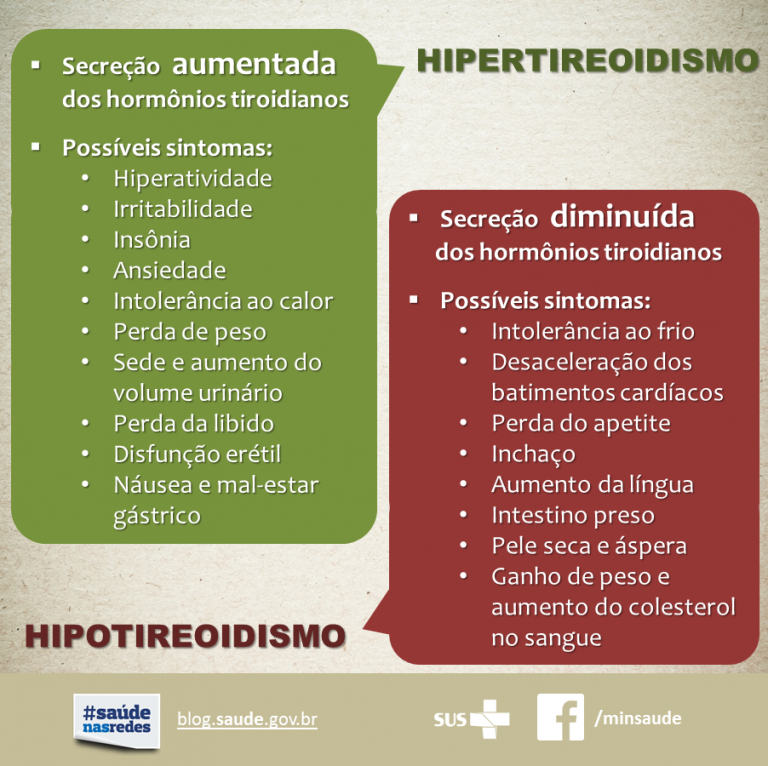 Dia Mundial da Tireoide: hipotireoidismo e hipertireoidismo ...